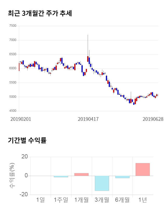 SK네트웍스, 전일 대비 약 3% 상승한 5,220원