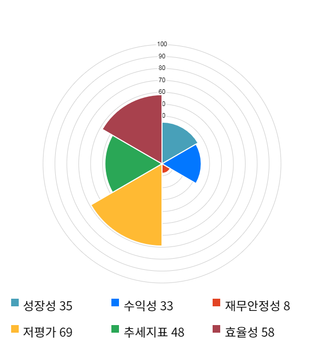 SK네트웍스, 전일 대비 약 3% 상승한 5,220원