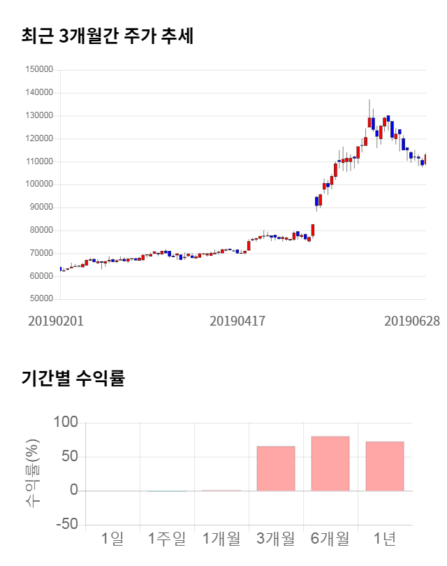 종근당홀딩스, 전일 대비 약 8% 하락한 103,500원