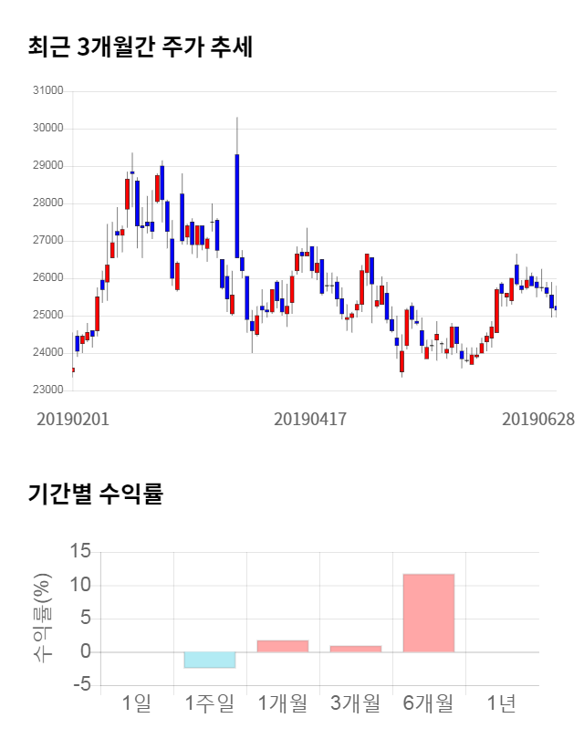 하나제약, 전일 대비 약 4% 상승한 26,050원