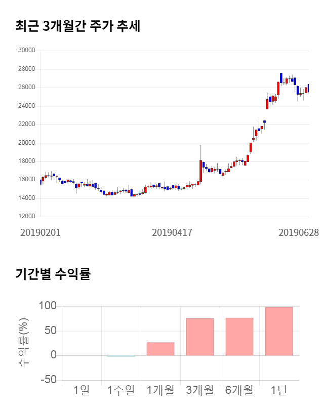 삼호, 전일 대비 약 4% 하락한 24,450원