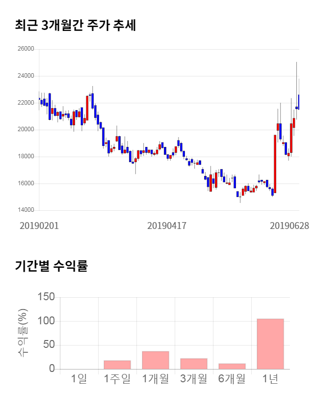 풍국주정, 전일 대비 약 5% 하락한 20,500원