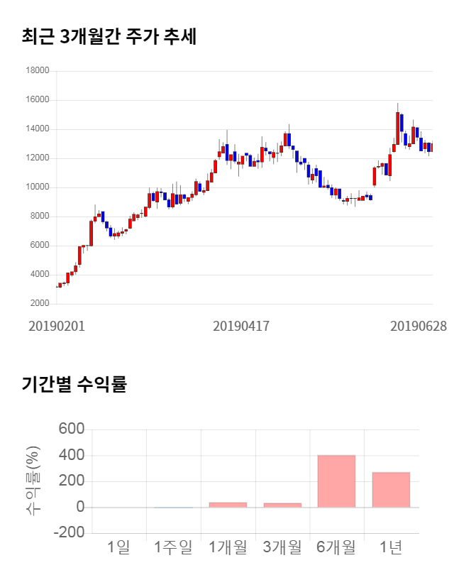 키네마스터, 전일 대비 약 8% 상승한 14,050원