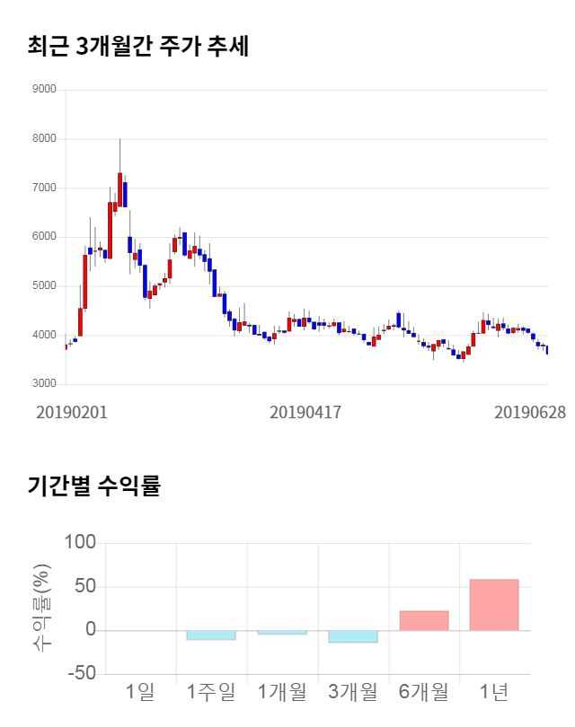 이엑스티, 전일 대비 약 4% 상승한 3,760원