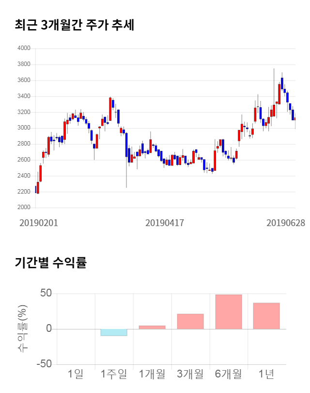 우리로, 전일 대비 약 4% 하락한 3,015원