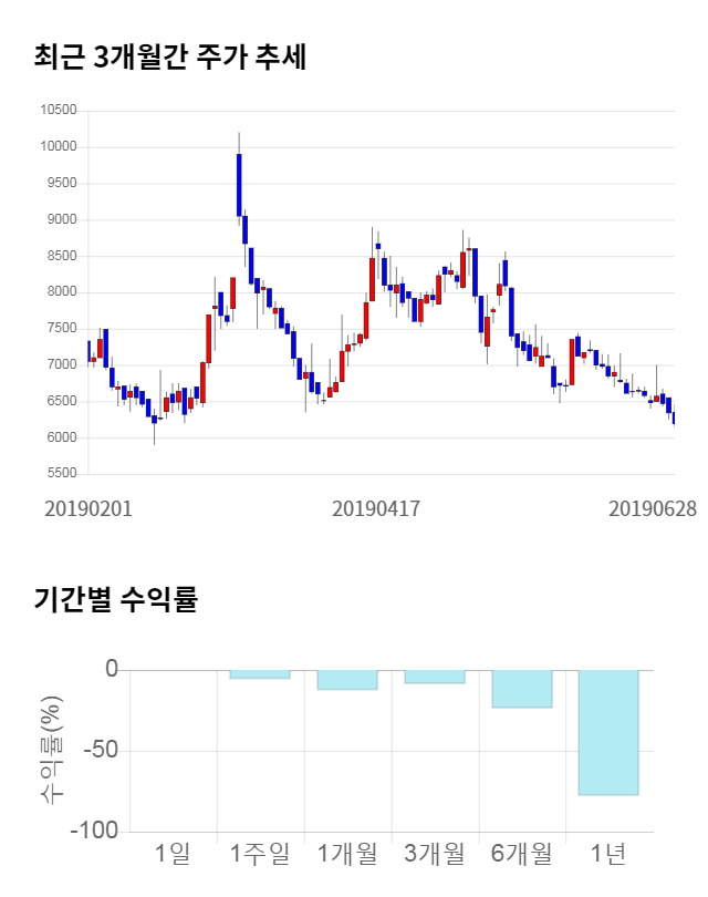 와이오엠, 전일 대비 약 4% 상승한 6,440원