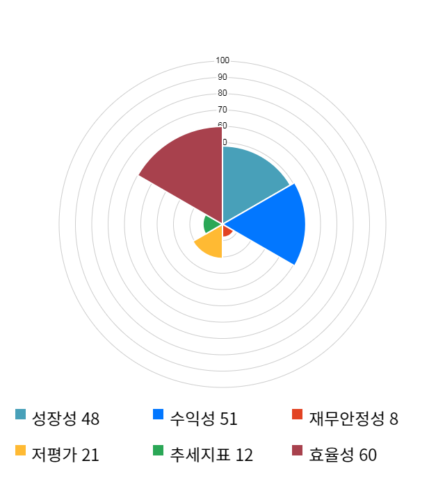 와이오엠, 전일 대비 약 4% 상승한 6,440원