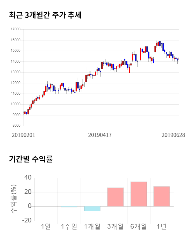 화승엔터프라이즈, 전일 대비 약 4% 하락한 13,750원