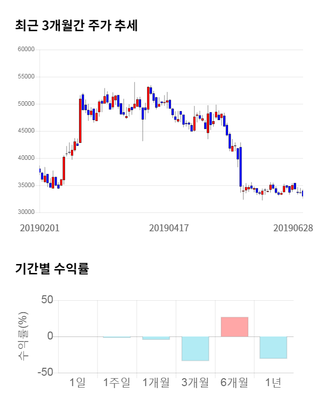 위메이드, 전일 대비 약 3% 하락한 32,000원