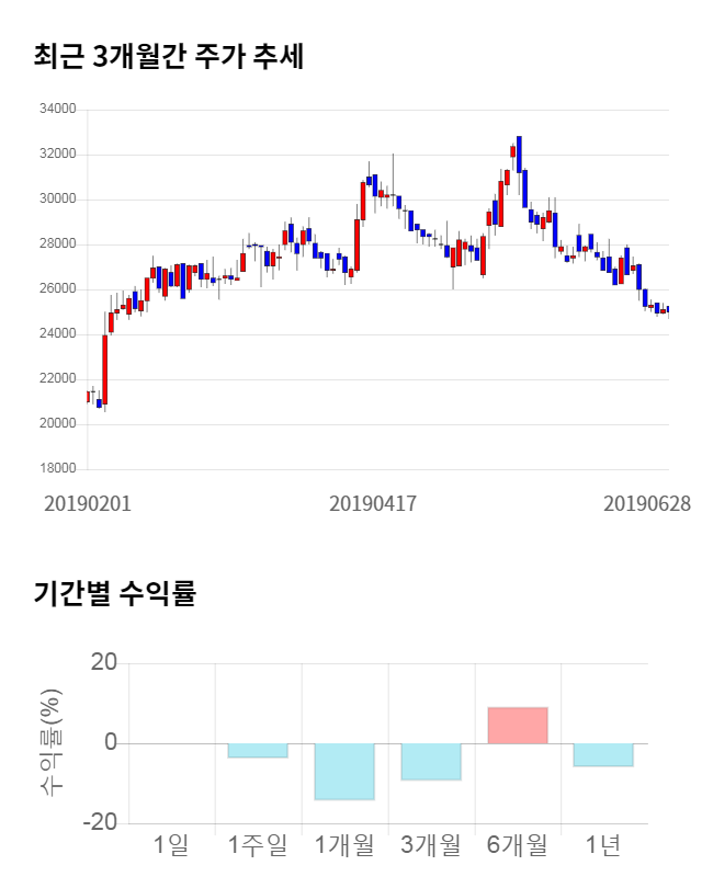 연우, 전일 대비 약 3% 상승한 25,750원