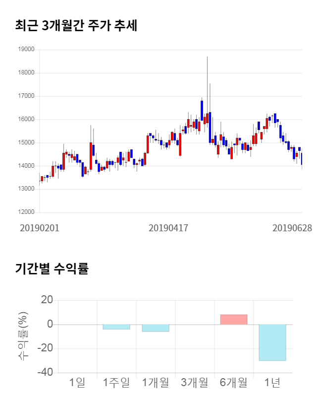 해성디에스, 전일 대비 약 6% 하락한 13,200원