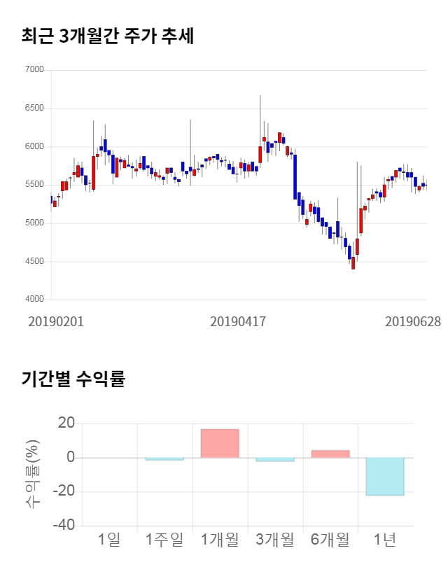 지니언스, 전일 대비 약 4% 하락한 5,290원