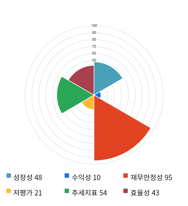 지니언스, 전일 대비 약 4% 하락한 5,290원