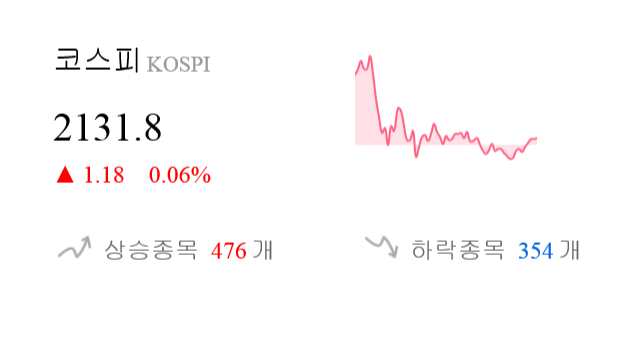 [이 시각 코스피] 코스피 현재 2131.8p 상승세 지속