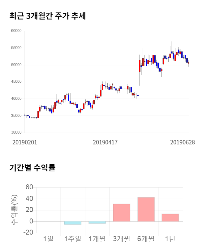 쿠쿠홈시스, 전일 대비 약 3% 하락한 49,050원