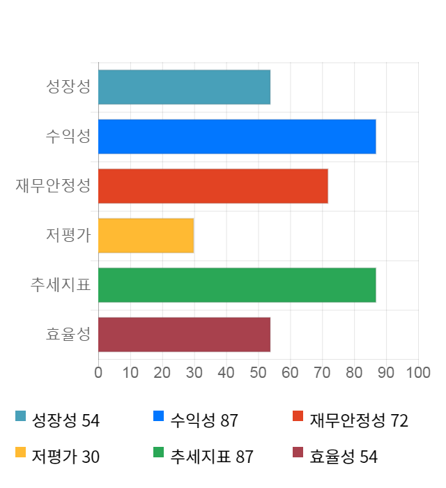 F&F, 5거래일 연속 상승... 전일 대비 2% 상승