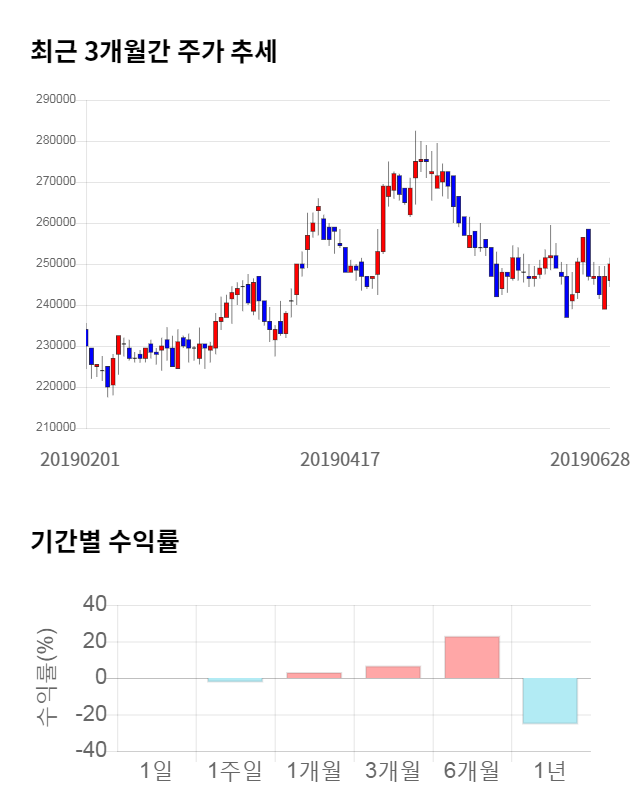 동원산업, 전일 대비 약 3% 하락한 242,500원