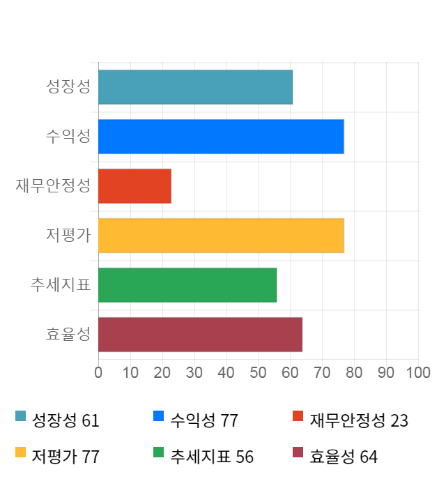 동원산업, 전일 대비 약 3% 하락한 242,500원