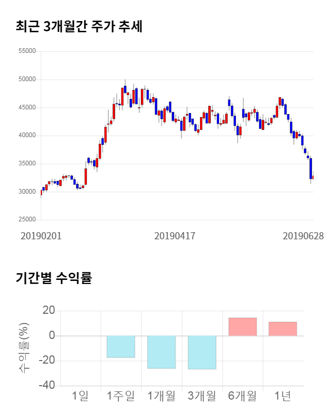 알테오젠, 10% 급등... 전일 보다 3,300원 상승한 36,100원