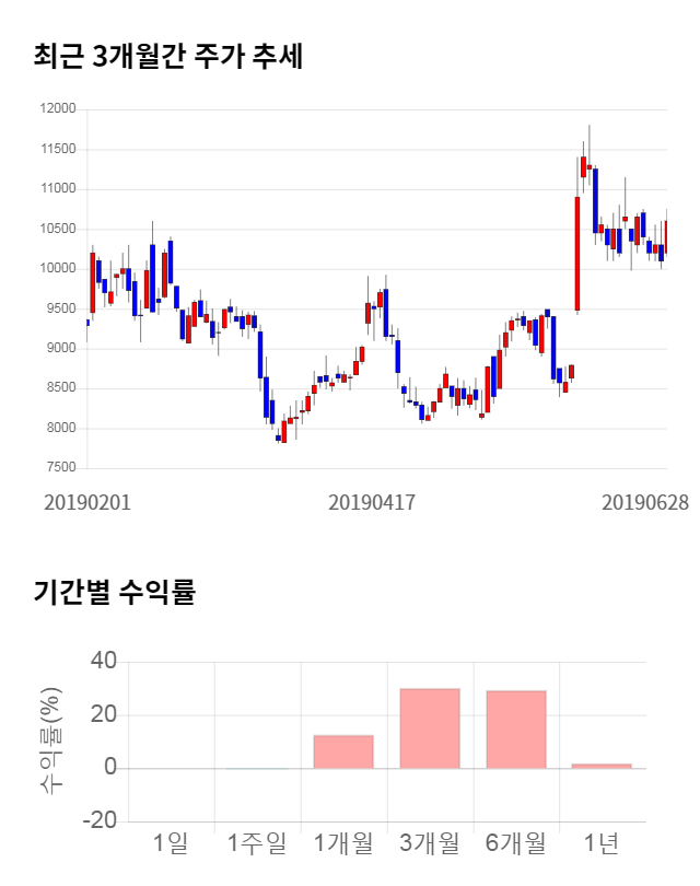 KH바텍, 전일 대비 약 7% 하락한 9,850원