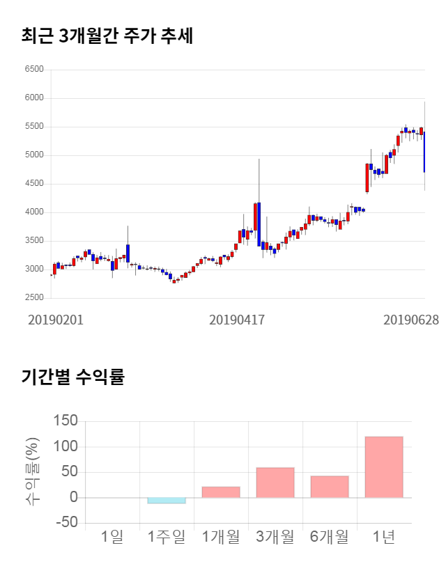 연이정보통신, 10% 급등... 전일 보다 485원 상승한 5,190원