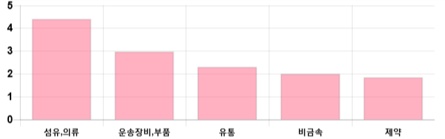 [이 시각 코스닥] 코스닥 현재 695.22p 상승세 지속