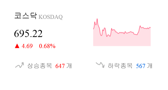 [이 시각 코스닥] 코스닥 현재 695.22p 상승세 지속