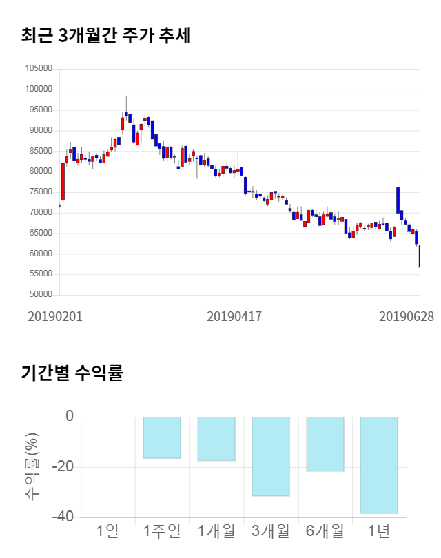 제넥신, 11% 급등... 전일 보다 6,300원 상승한 63,000원