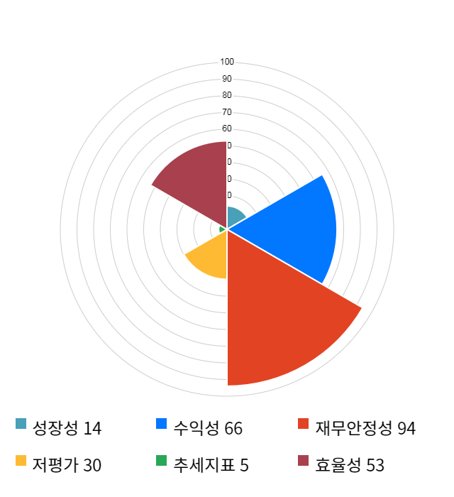 제넥신, 11% 급등... 전일 보다 6,300원 상승한 63,000원