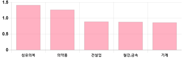 [마감 시황] 코스피 전일 대비 0.88p 하락한 2129.74p에 마감