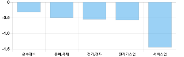 [마감 시황] 코스피 전일 대비 0.88p 하락한 2129.74p에 마감