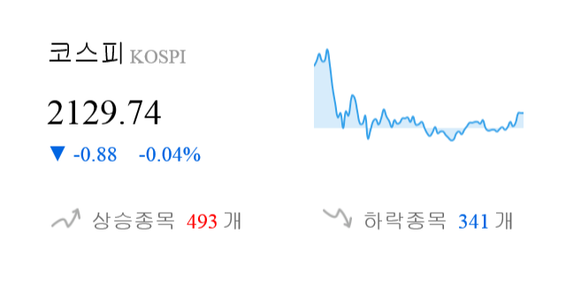 [마감 시황] 코스피 전일 대비 0.88p 하락한 2129.74p에 마감