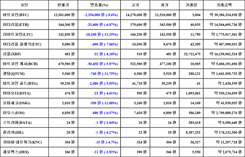 [가상화폐 뉴스] 07월 02일 00시 00분 비트코인(-9.6%), 퀀텀(-11.75%), 라이트코인(-11.25%)