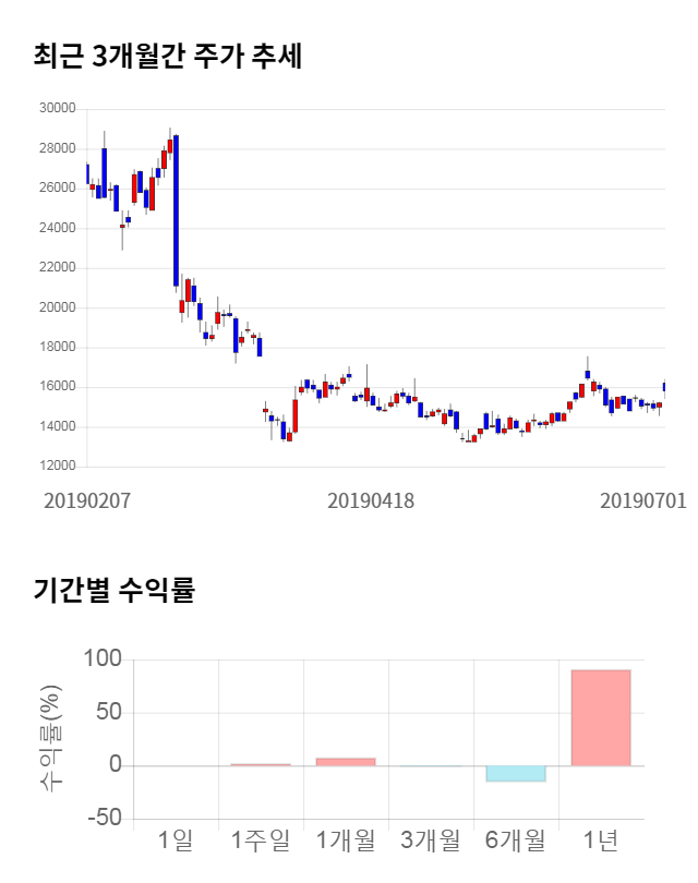 아난티, 전일 대비 약 3% 하락한 15,350원