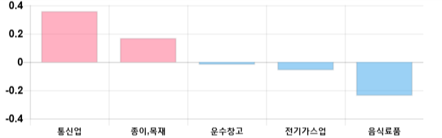 [출발 시황] 코스피 전일 대비 7.67p 내린 2122.07p에 개장