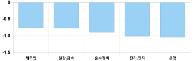 [출발 시황] 코스피 전일 대비 7.67p 내린 2122.07p에 개장