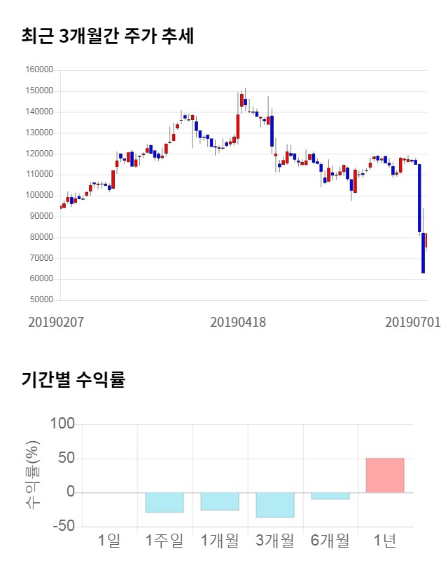 메지온, 15% 급등... 전일 보다 11,900원 상승한 93,800원