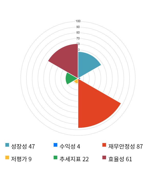 메지온, 15% 급등... 전일 보다 11,900원 상승한 93,800원