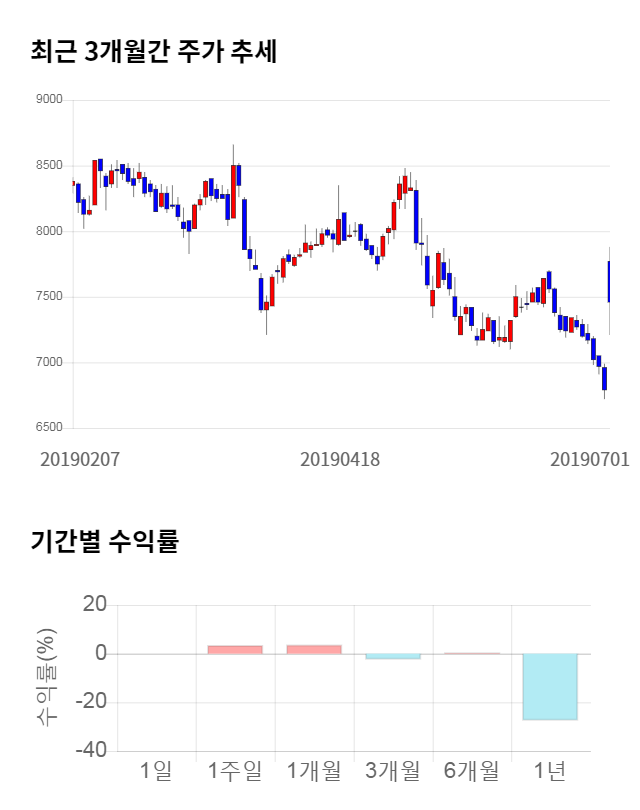 후성, 전일 대비 약 5% 상승한 7,860원