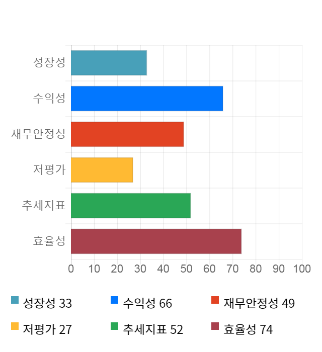 후성, 전일 대비 약 5% 상승한 7,860원