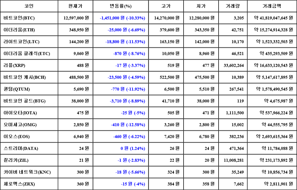 [가상화폐 뉴스] 07월 02일 02시 30분 비트코인(-10.33%), 오미세고(-12.58%), 퀀텀(-11.92%)