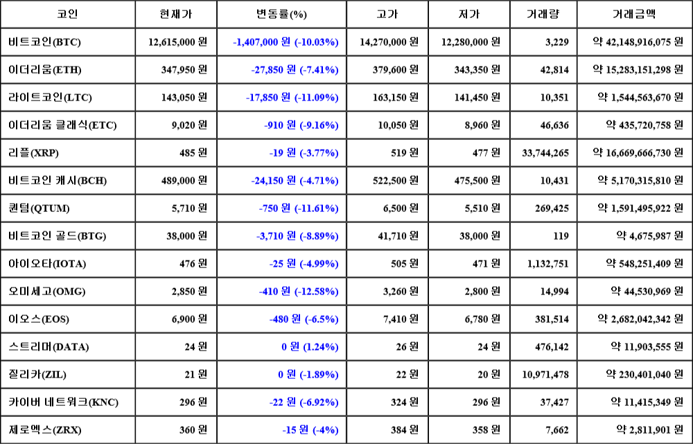 [가상화폐 뉴스] 07월 02일 03시 00분 비트코인(-10.03%), 오미세고(-12.58%), 퀀텀(-11.61%)