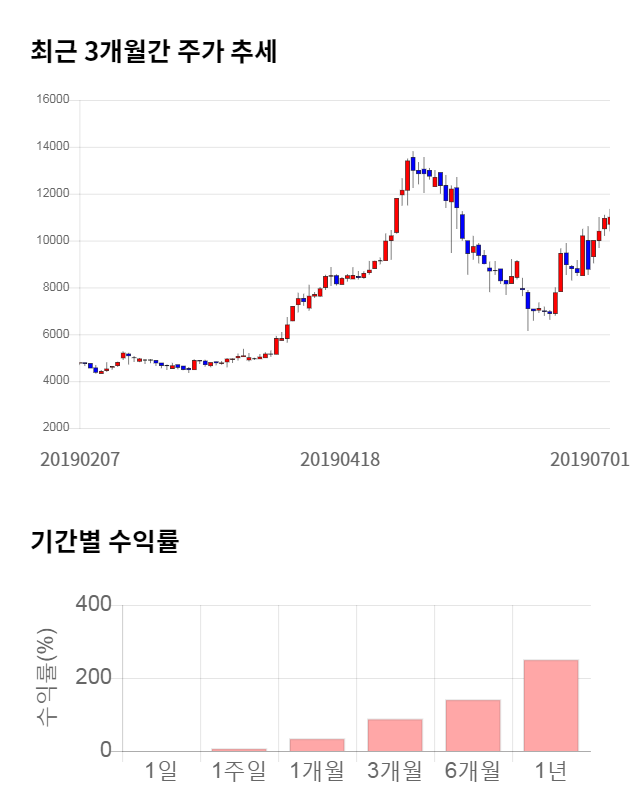 뉴지랩, 전일 대비 약 6% 상승한 11,700원