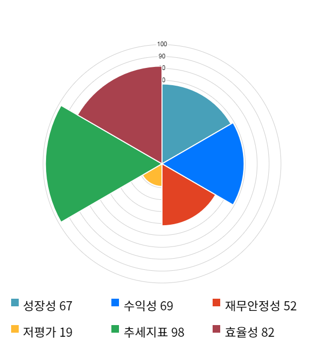 뉴지랩, 전일 대비 약 6% 상승한 11,700원