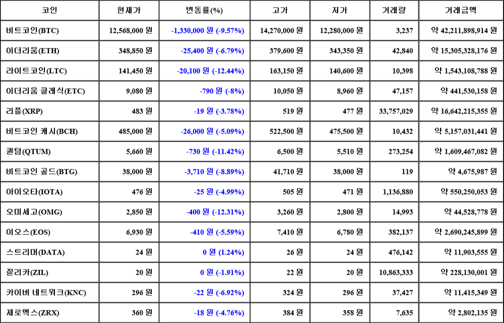 [가상화폐 뉴스] 07월 02일 03시 30분 비트코인(-9.57%), 라이트코인(-12.44%), 오미세고(-12.31%)