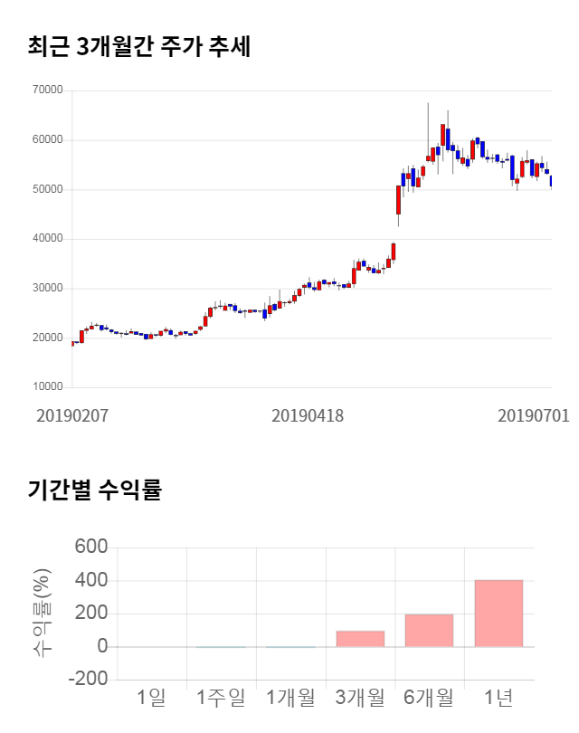 오이솔루션, 전일 대비 약 4% 상승한 52,600원