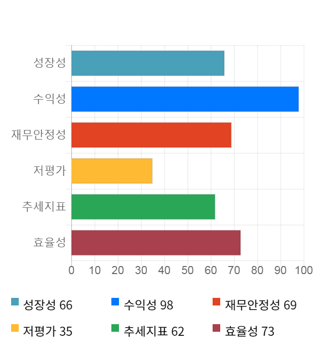 오이솔루션, 전일 대비 약 4% 상승한 52,600원