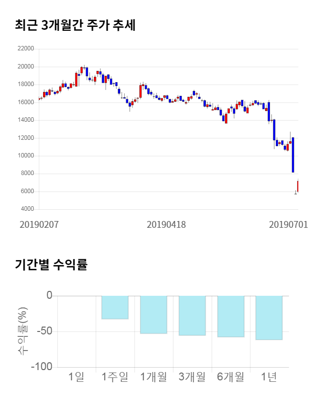 에이치엘비생명과학, 전일 대비 약 4% 상승한 7,440원