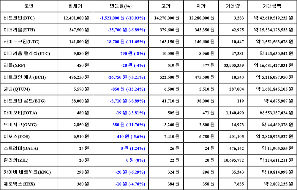 [가상화폐 뉴스] 07월 02일 04시 30분 비트코인(-10.93%), 퀀텀(-13.24%), 오미세고(-11.76%)