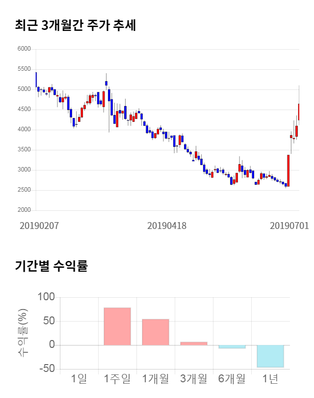 웰바이오텍, 전일 대비 약 7% 하락한 4,325원